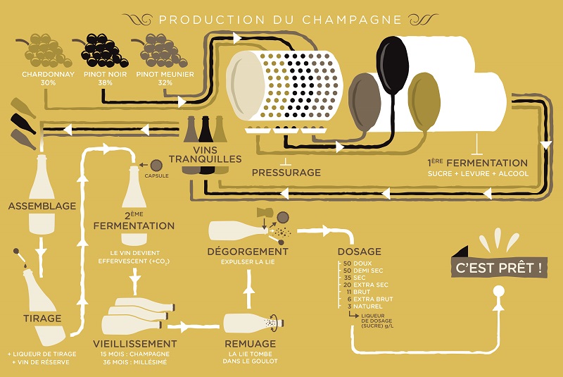 Champagne Production