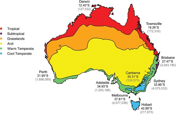 Climate