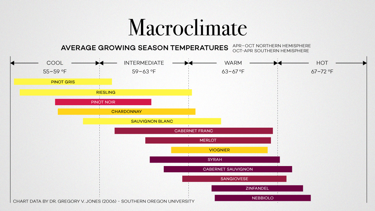 Macroclimate