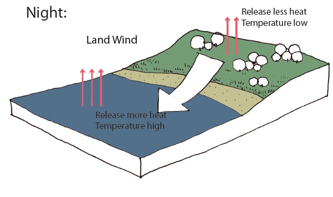 Diurnal wind