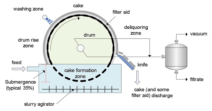 Rotary Drum