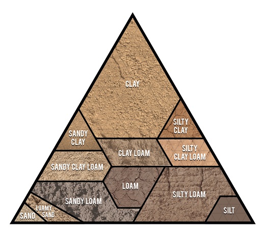 Soil Types