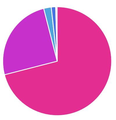 Statistics White Grapes