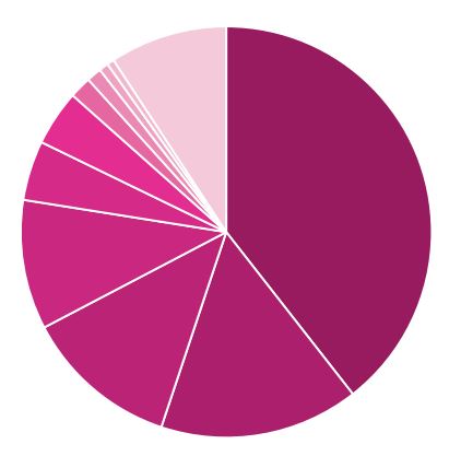 Statistics Red Grapes