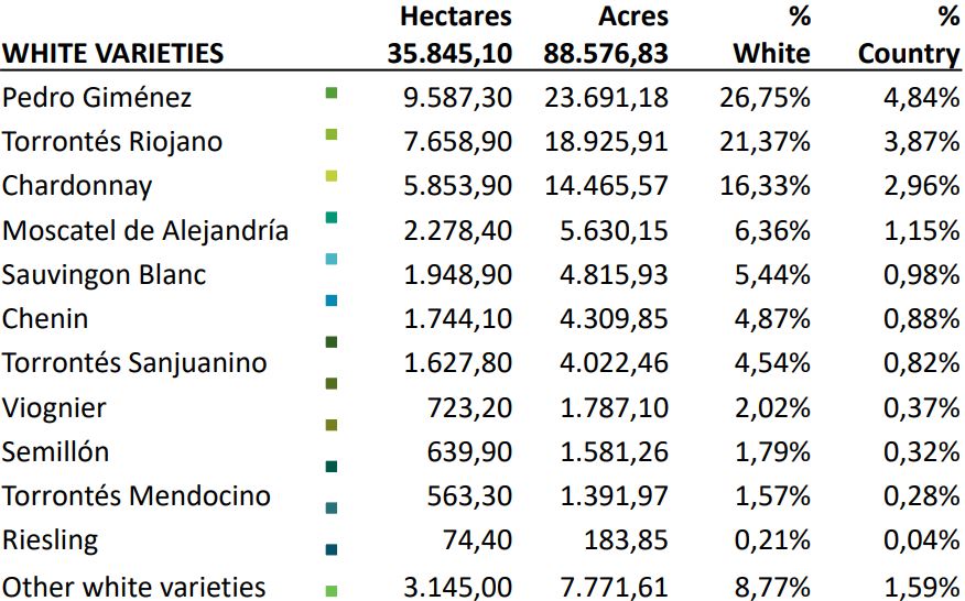 Statistics White Grapes